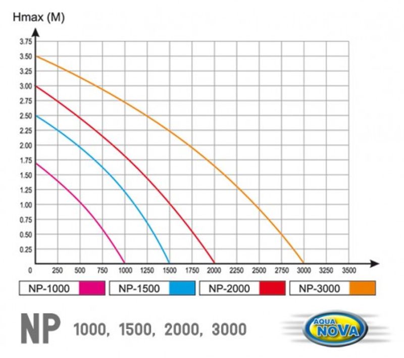 Fontene pumpe np1500