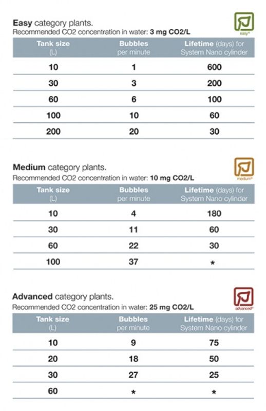 Tropica CO2 System Nano